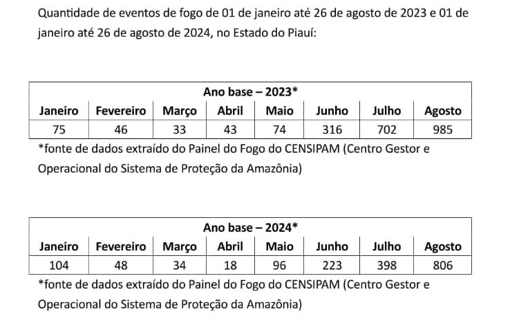 Quantidade de eventos de fogo em 2023 e 2024