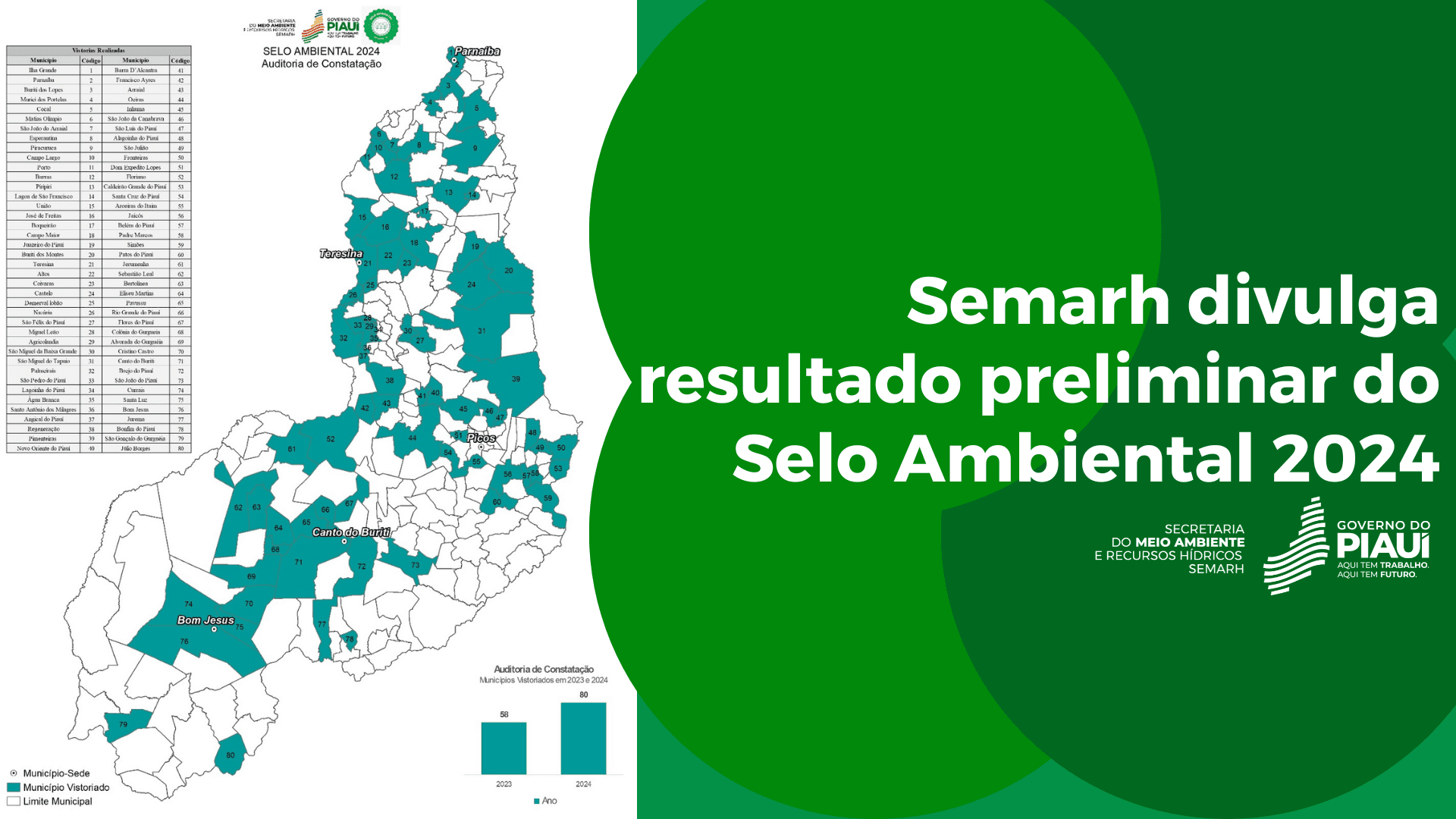 Semarh divulga resultado preliminar do Selo Ambiental 2024